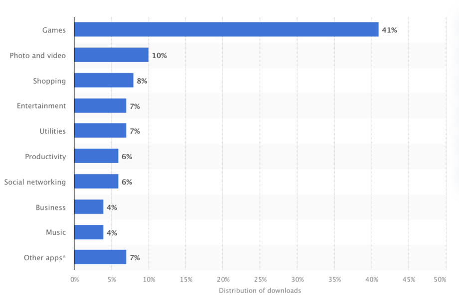 As per Statista, the downloads of apps worldwide between 2023 and 2024, category-wise.